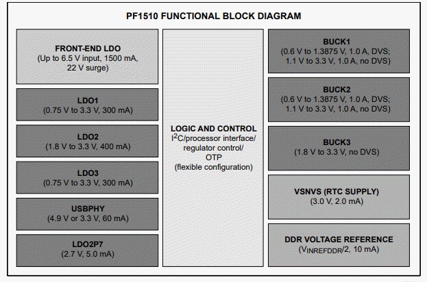 Block Diagram - NXP Semiconductors PF1510 PMICs